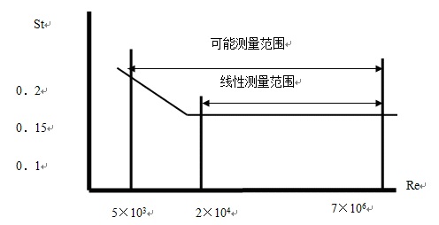 渦街流量計(jì)范圍